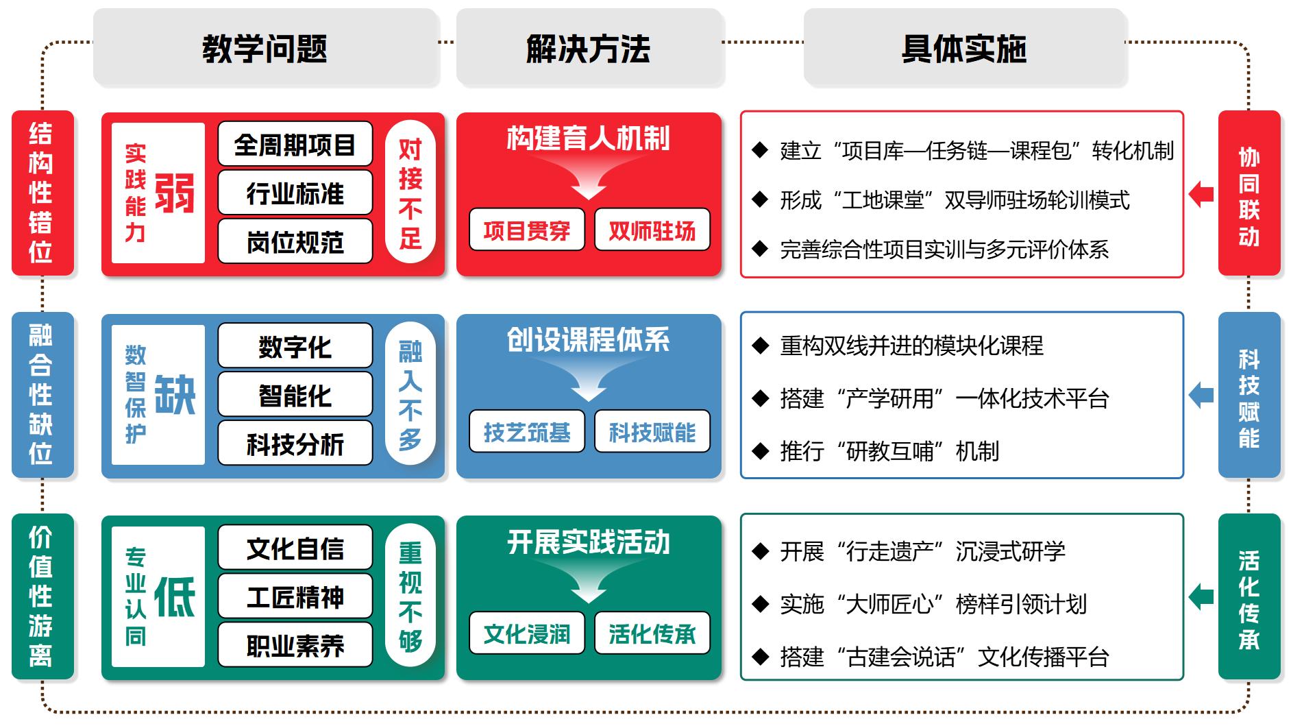 文物建筑保护修复人才培养示意图